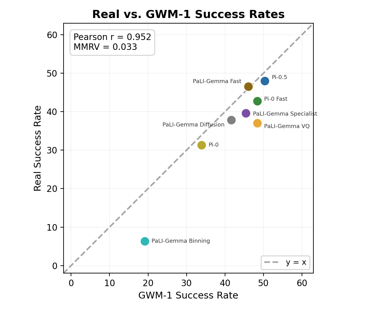 Real vs. GWM-1 simulated success rates per policy