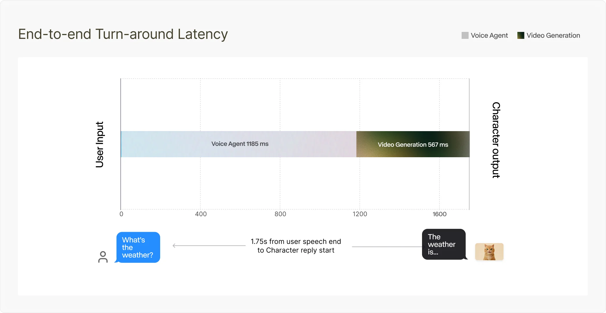 End-to-end turn-around latency chart