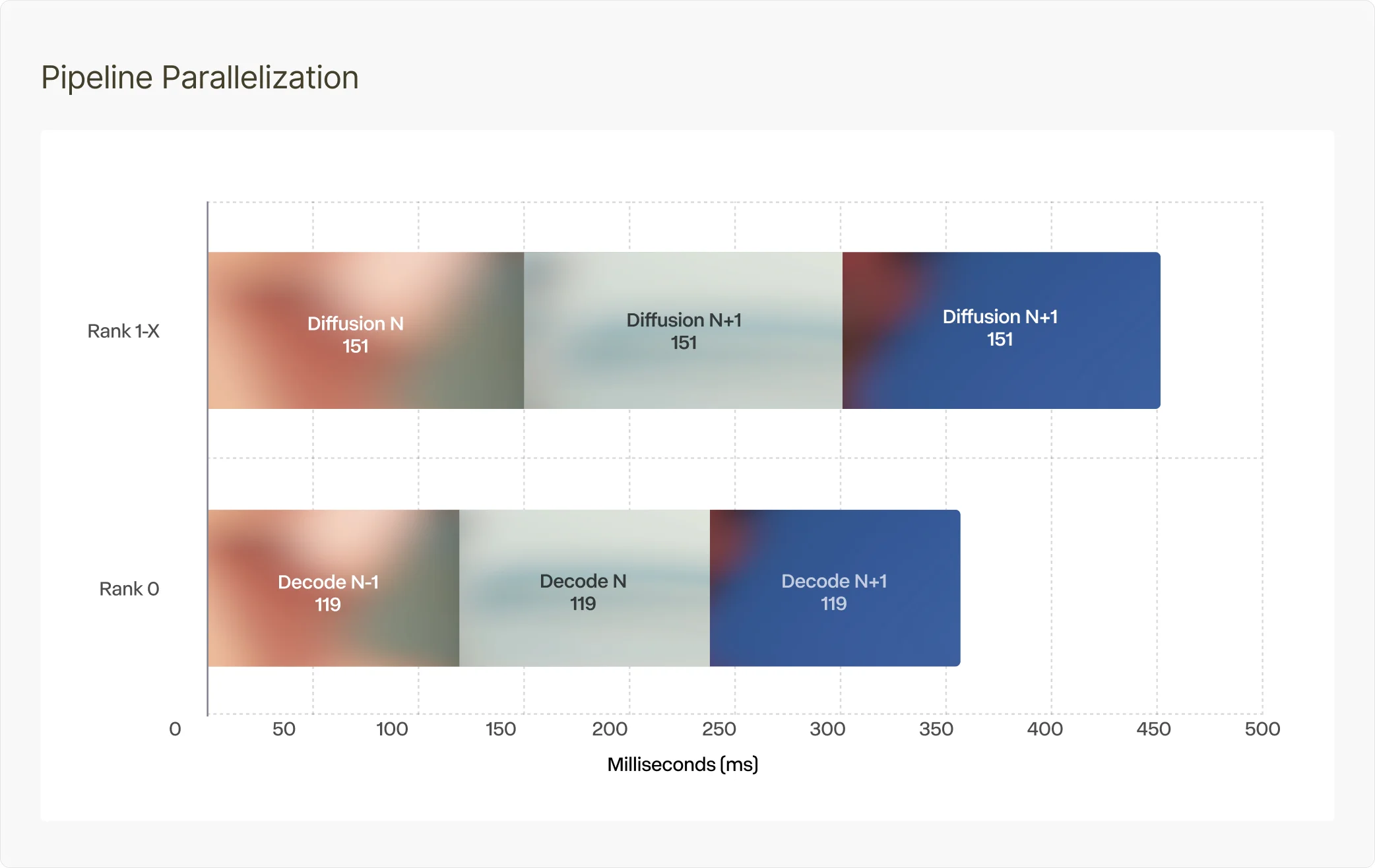 Pipeline parallelization chart