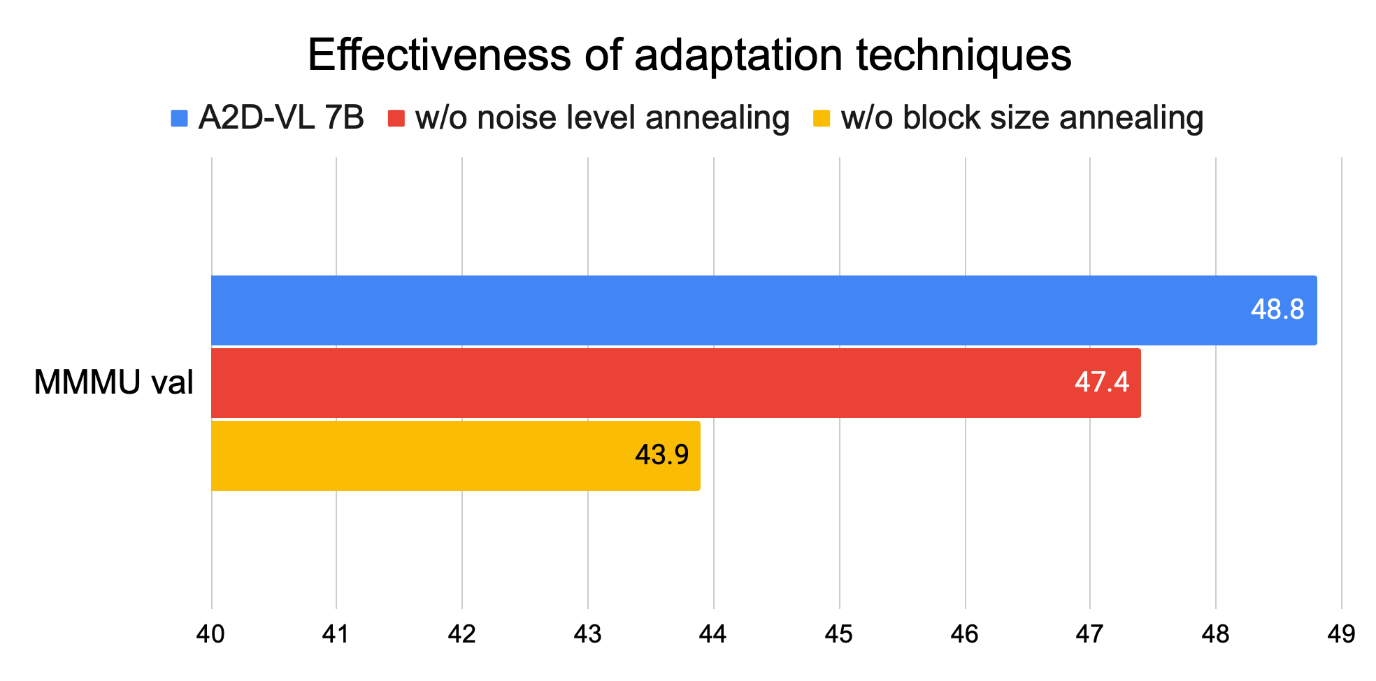 Ablation study